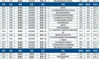 天津中考录取分数线2021