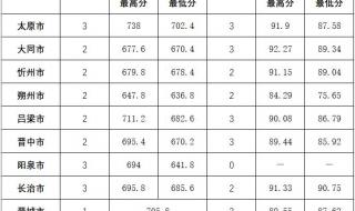 山西高考分数线2022预测