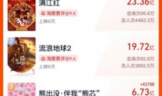 《满江红》实时票房破27亿
