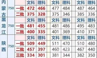 211大学分数线一般是多少